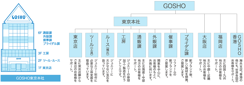 GOSHO 組織図