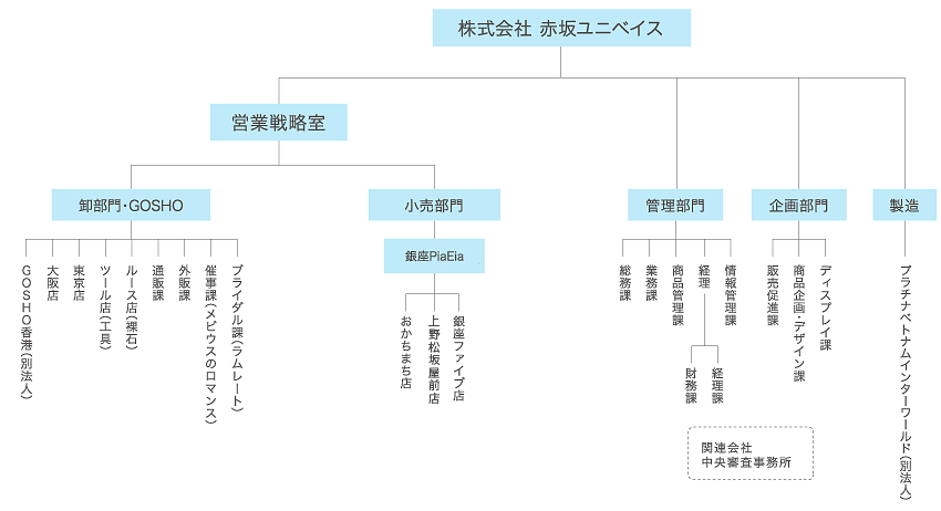 株式会社 赤坂ユニベイス 会社組織図